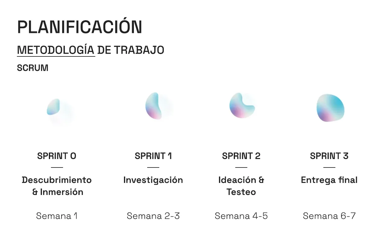 Planificación con Scrum en cuatro sprints repartidos en siete semanas