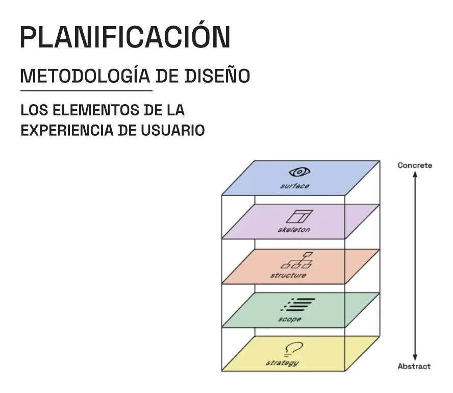 Esquema de los cinco planos de la experiencia de usuario, de la estrategia a la superficie