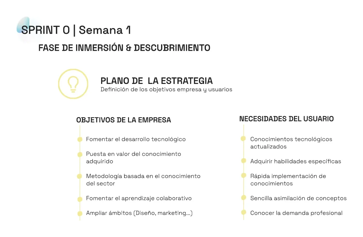 Plano de la estrategia con los objetivos de la empresa y las necesidades del usuario