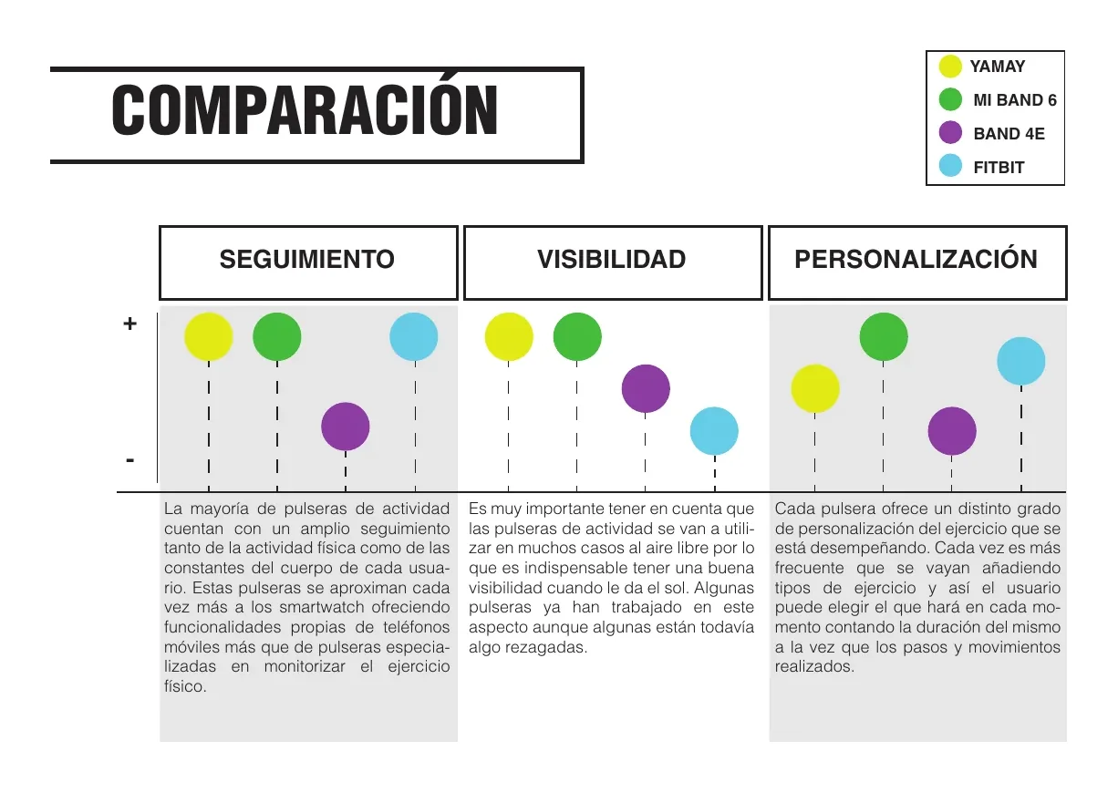 Gráficos comparativos de las cuatro pulseras en seguimiento, visibilidad y personalización