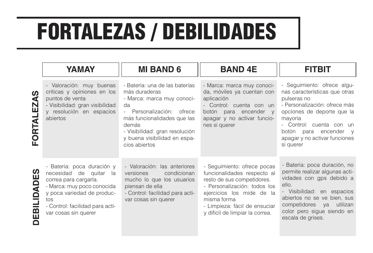 Tabla de fortalezas y debilidades de cada pulsera