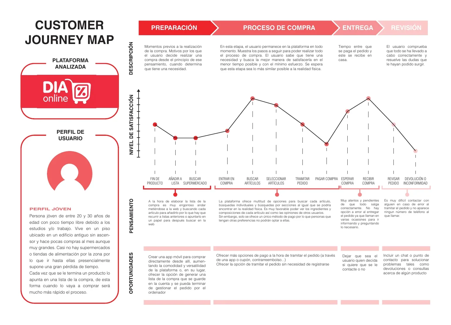 Customer journey map de un supermercado online