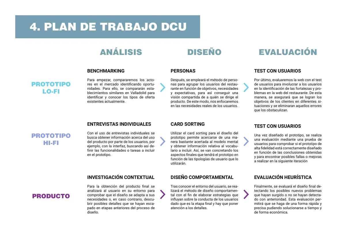 Plan de trabajo de diseño centrado en el usuario en las fases de análisis, diseño y evaluación