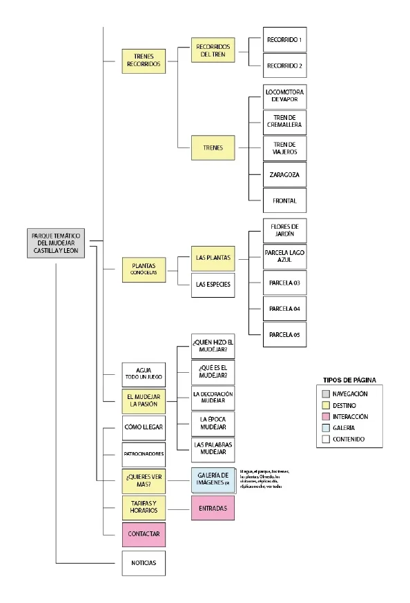 Mapa del sitio de la web analizada con los tipos de página codificados por color