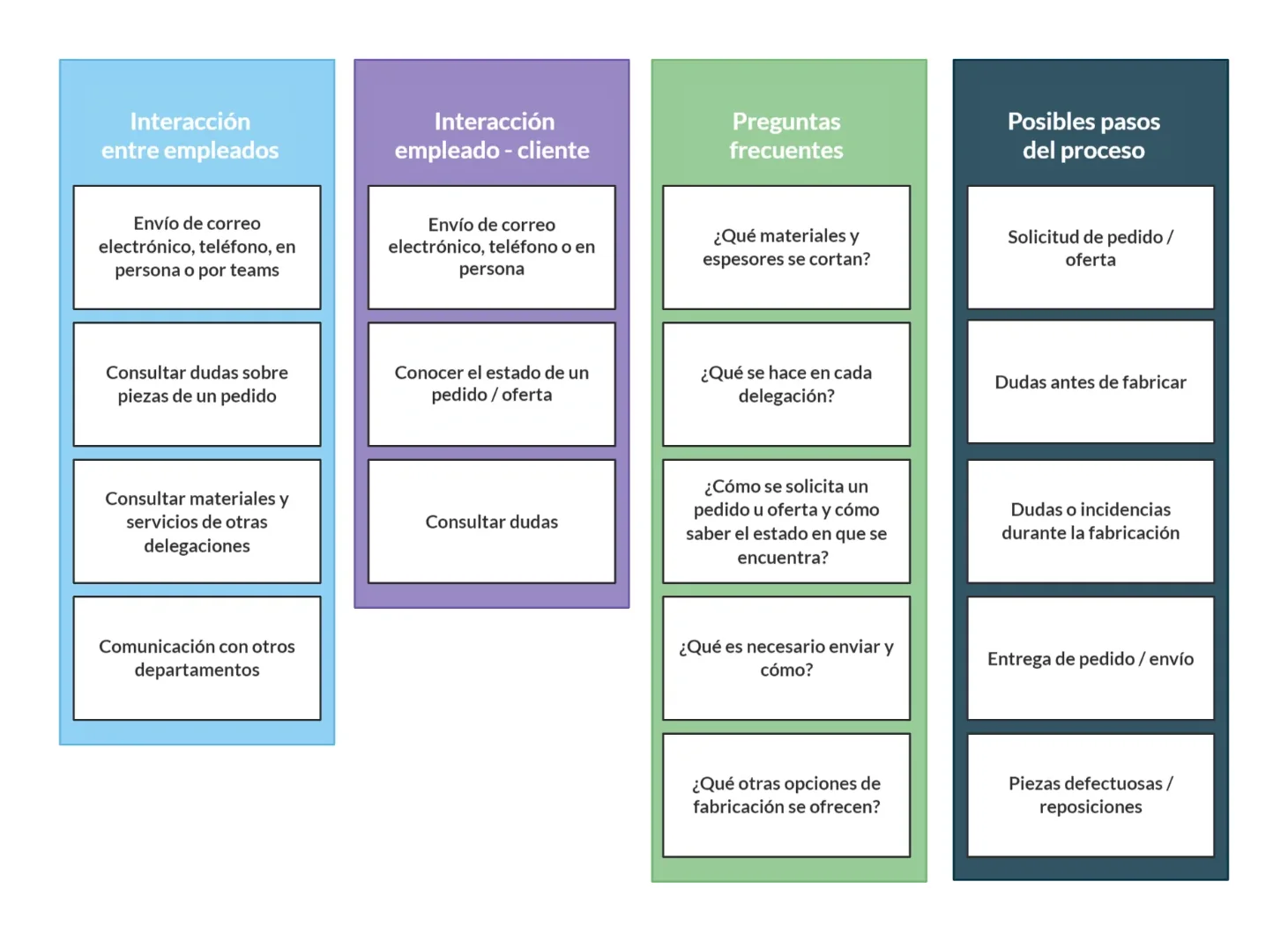 Diagrama de afinidad en cuatro columnas: interacción entre empleados, interacción empleado-cliente, preguntas frecuentes y posibles pasos del proceso