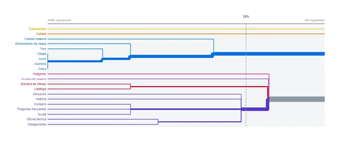 Dendrograma del card sorting usado para decidir las agrupaciones