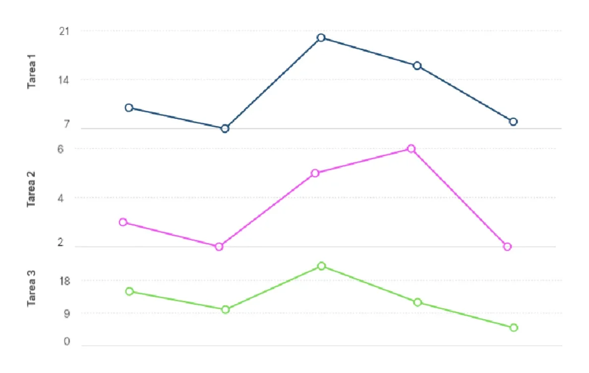 Gráficos de líneas con el tiempo empleado por cada participante en las tareas 1, 2 y 3
