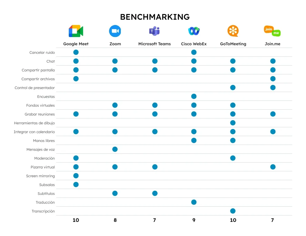 Tabla comparativa de funcionalidades de seis aplicaciones de videoconferencia